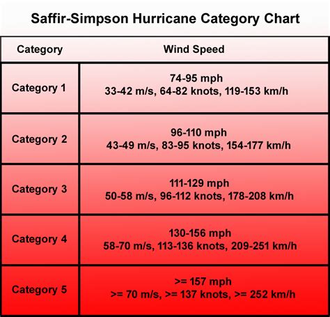 Hurricane Wind Speeds Chart