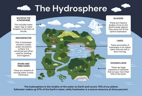 hydrosphere components