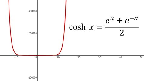 hyperbolic cosine function graph