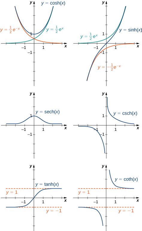 hyperbolic functions graph