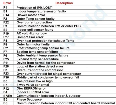 hyundai creta ac error code list