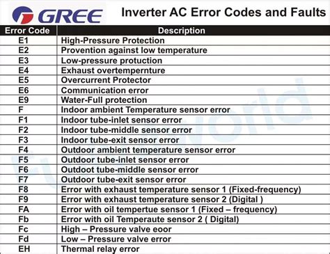 hyundai i20 ac error code list