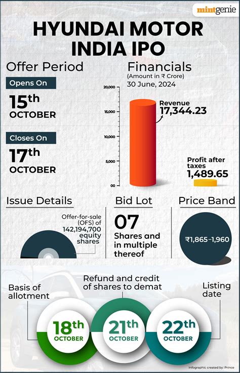 hyundai motor india ipo status