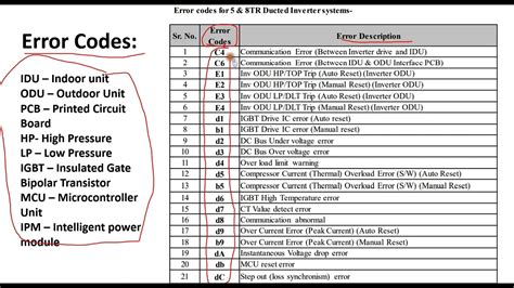 i20 ac error codes