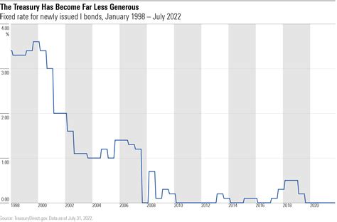 Ibond Interest Rate Chart