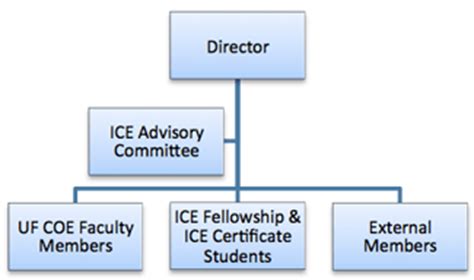Ice Org Chart