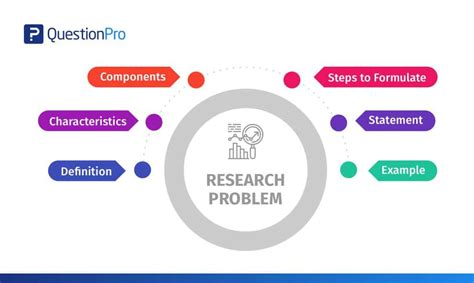 identifying a research problem