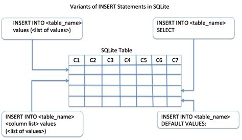 if statement in sqlite