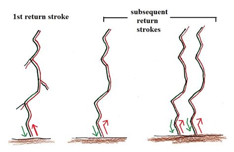 Ilustrasi Step Leader dan Return Stroke