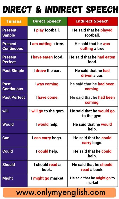 imperative direct indirect speech examples