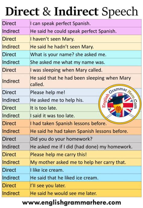 imperative sentences examples in direct and indirect speech