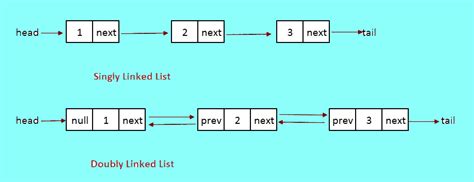implementation of doubly linked list