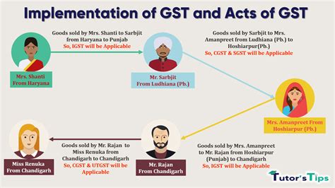 implementation of gst pdf