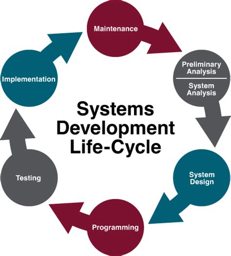 implementation phase in system development life cycle