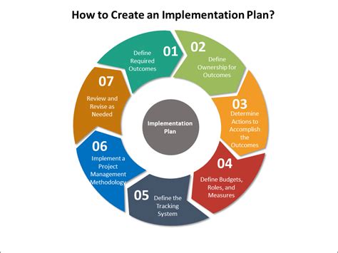 implementation planning