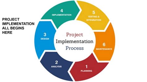 implementation process in project management