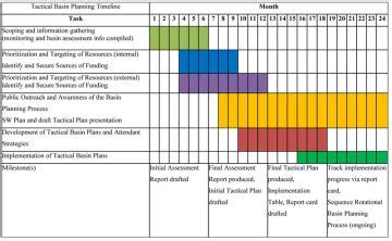 implementation timetable example