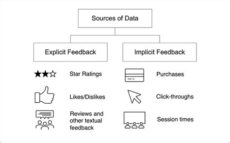 implicit feedback examples