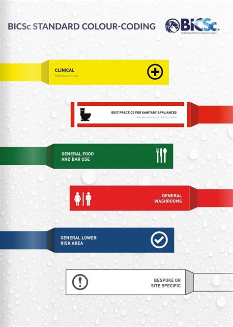 importance of colour coding in cleaning