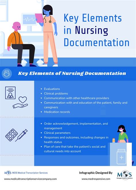 importance of proper documentation in nursing