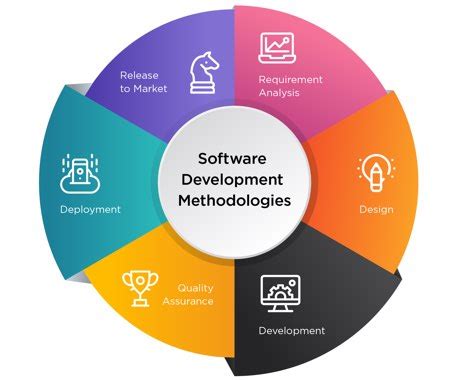 importance of software development methodology