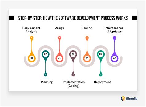 importance of software development process