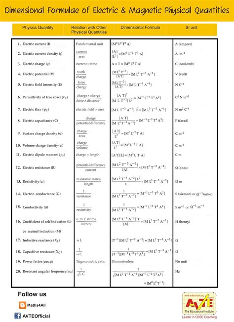 important formulas of physics class 11 and 12 pdf