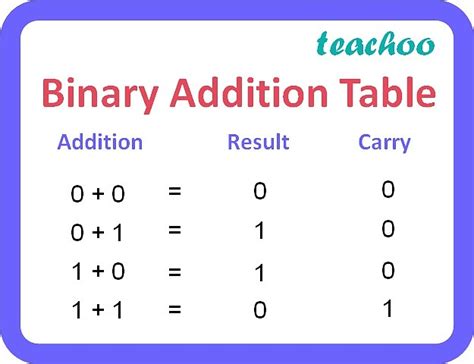 in binary addition 1 1 0 true or false