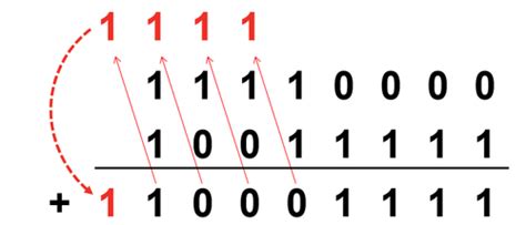 in binary addition 1 1 1 is equal to quizlet