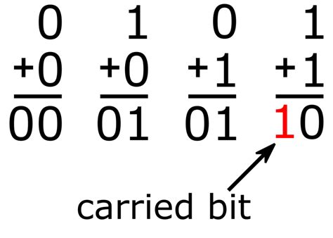 in binary addition 1 1 is equal to 10