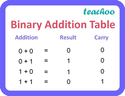 in binary addition 1 1 is equal to fill in the blanks