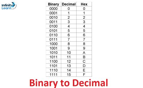 in binary what does the number 10 represent in decimal