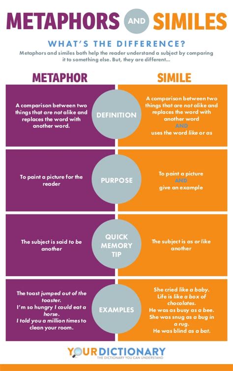 in literature what is the main function of similes and metaphors