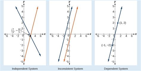 independent and dependent variables in linear equations