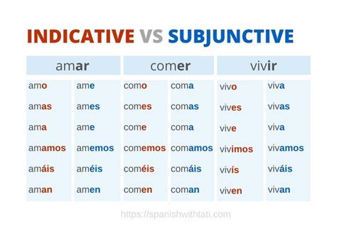 indicative and subjunctive spanish examples