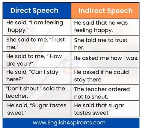 indirect narration examples with answers