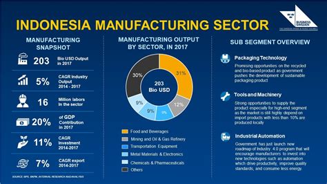 Industrial changes trend in Indonesia