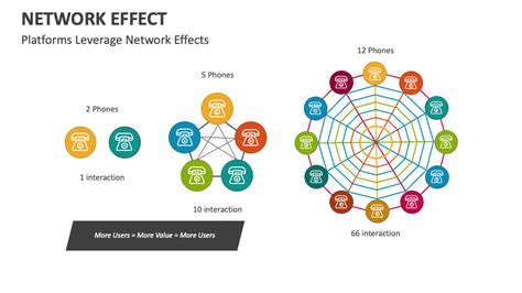 industries with strong network effects