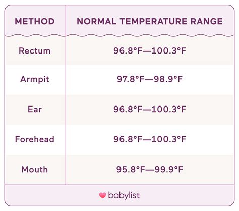 Infant Normal Temperature Chart
