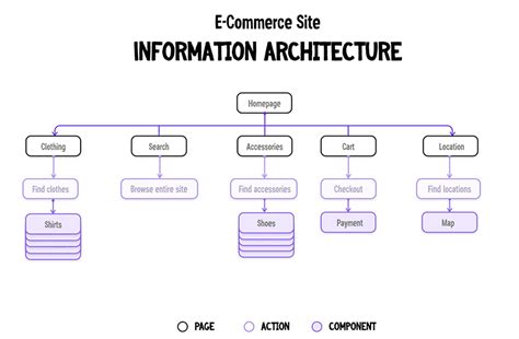 information architecture example