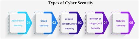 information system and its types in cyber security