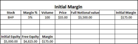 initial margin example