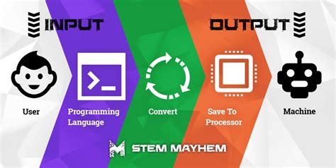 input coding definition