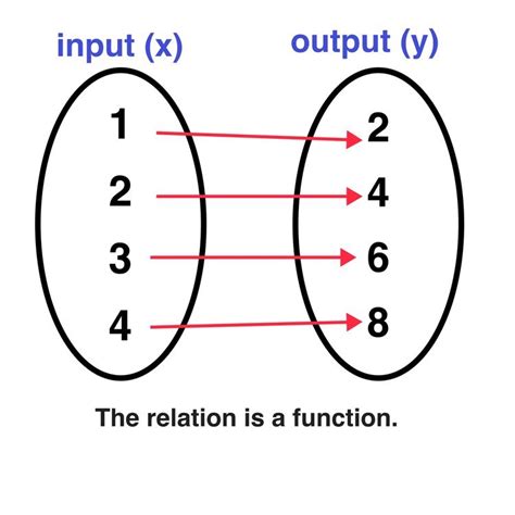 input output function