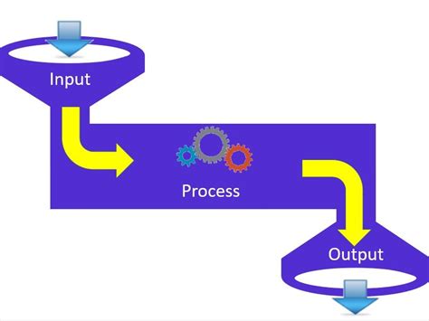 input process output process