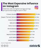 Increase Your Instagram Earnings