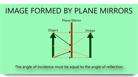 instances where plane mirrors are used