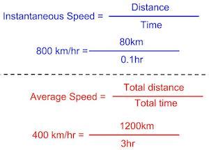 instantaneous speed with example