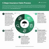 Insurance claims process