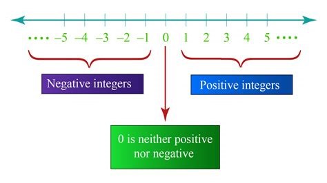 integer numbers